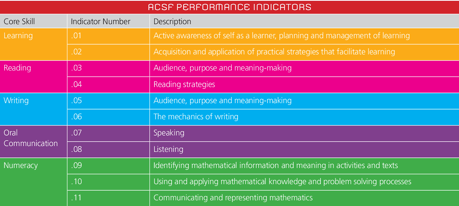 ACSF Framework | CAQA LLND The ACSF skills and levels reference table supports llnd assessment.