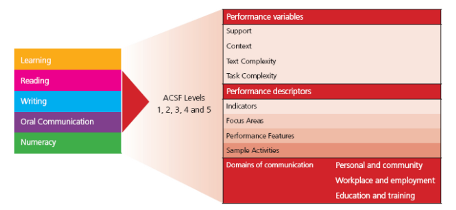 Australian Core Skills Framework | CAQA LLND This graphic details performance variables within the Australian Core Skills Framework levels for foundation skills training.