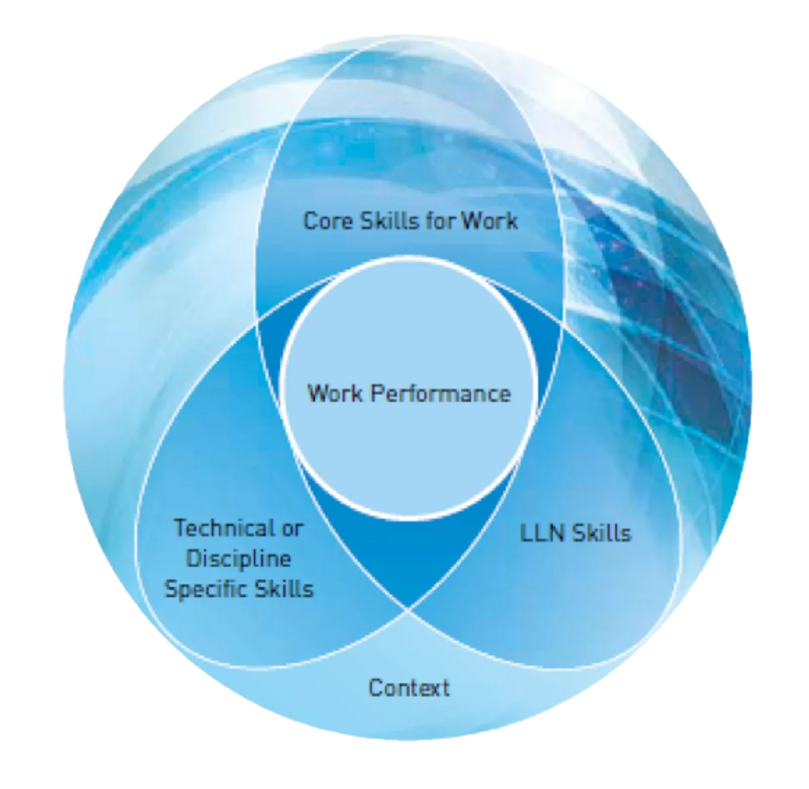 CSfW Framework | CAQA LLND A Venn diagram shows how core skills, technical skills and context combine for work performance as part of LLND training.