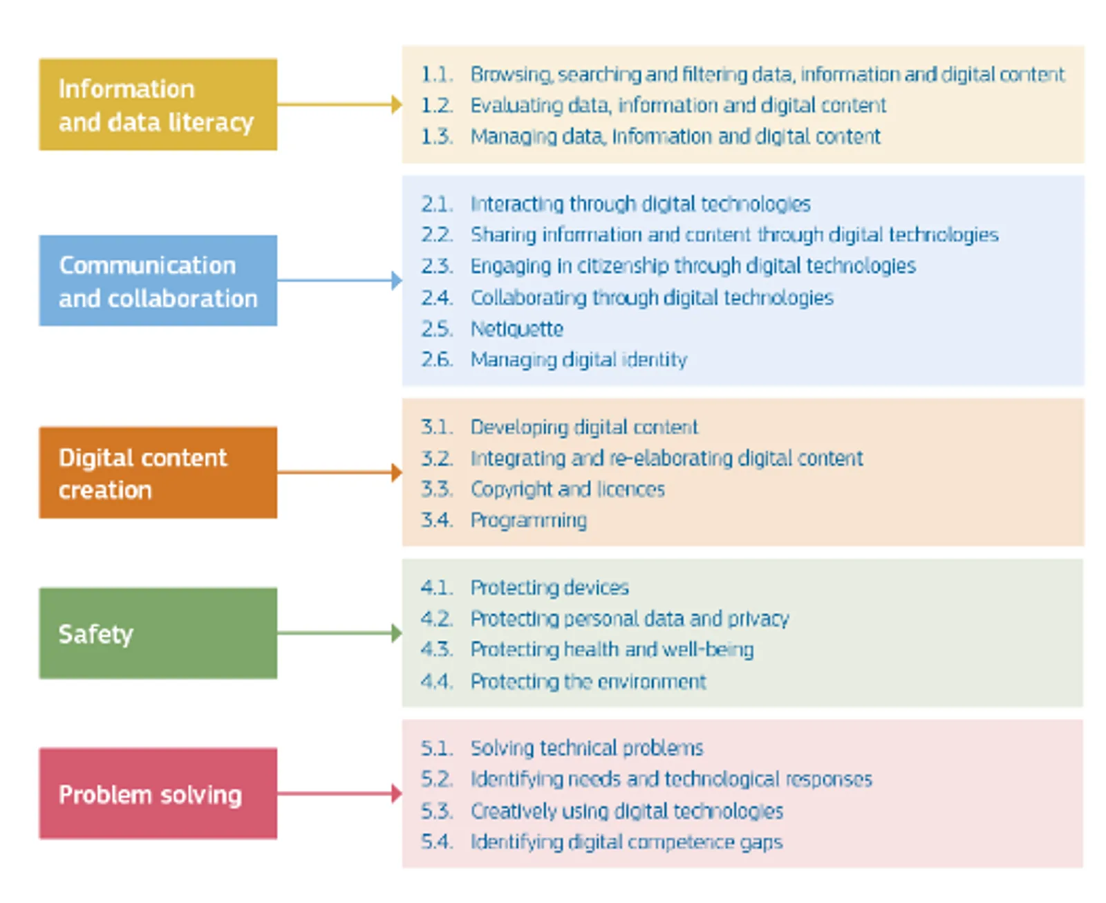 DigComp Framework | CAQA LLND DigComp framework summary figure supporting LLND and digital capability.
