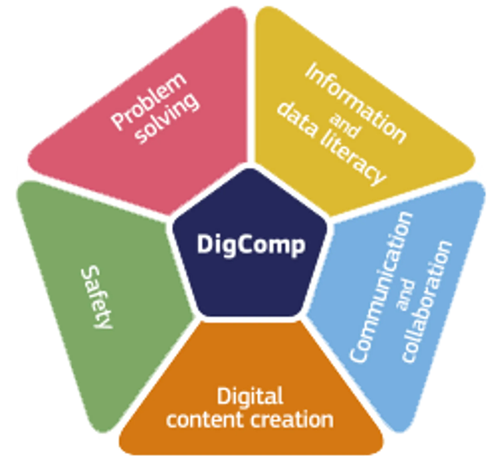 DigComp Framework | CAQA LLND The DigComp framework visually represents six key digital competence areas, supporting foundational skills training.