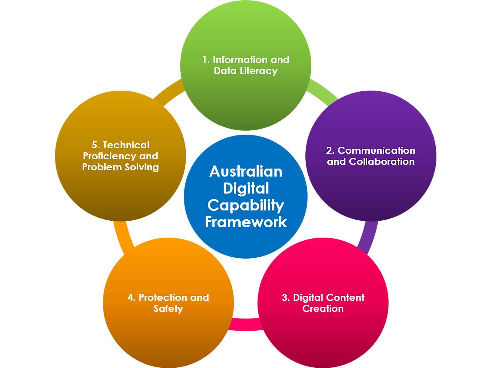 Digital Capability Framework | CAQA LLND The Australian Digital Capability Framework details five focus areas for digital literacy.
