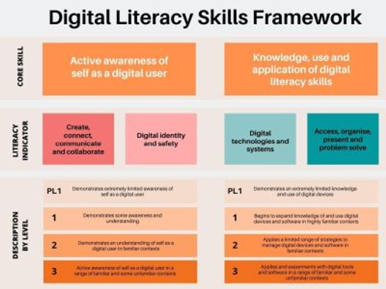 Digital Literacy Skills Framework | CAQA LLND Diagram illustrating the Digital Literacy Skills Framework, supporting CAQA LLND’s foundation skills training.