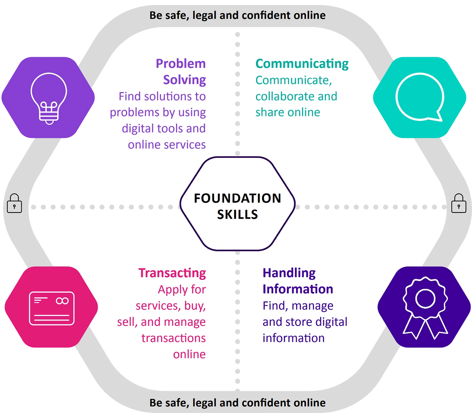 Digital Skills Framework | CAQA LLND This graphic details foundation digital skills like problem solving and information handling for CAQA LLND training.