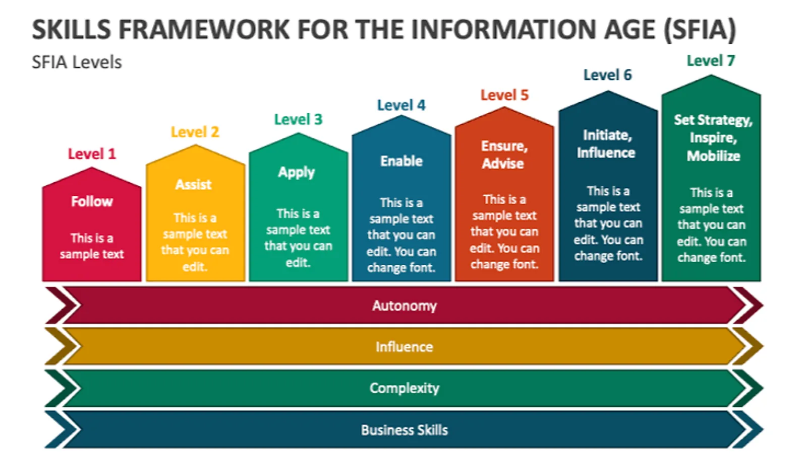SFIA Responsibility Levels | CAQA LLND SFIA levels of responsibility overview for foundational skills training.